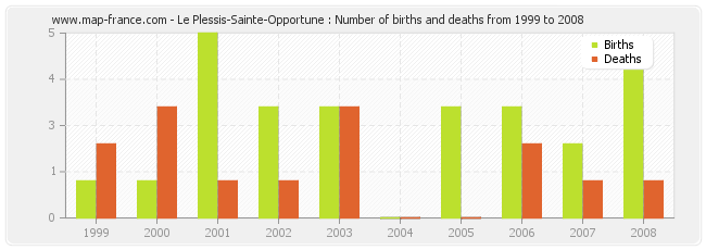 Le Plessis-Sainte-Opportune : Number of births and deaths from 1999 to 2008